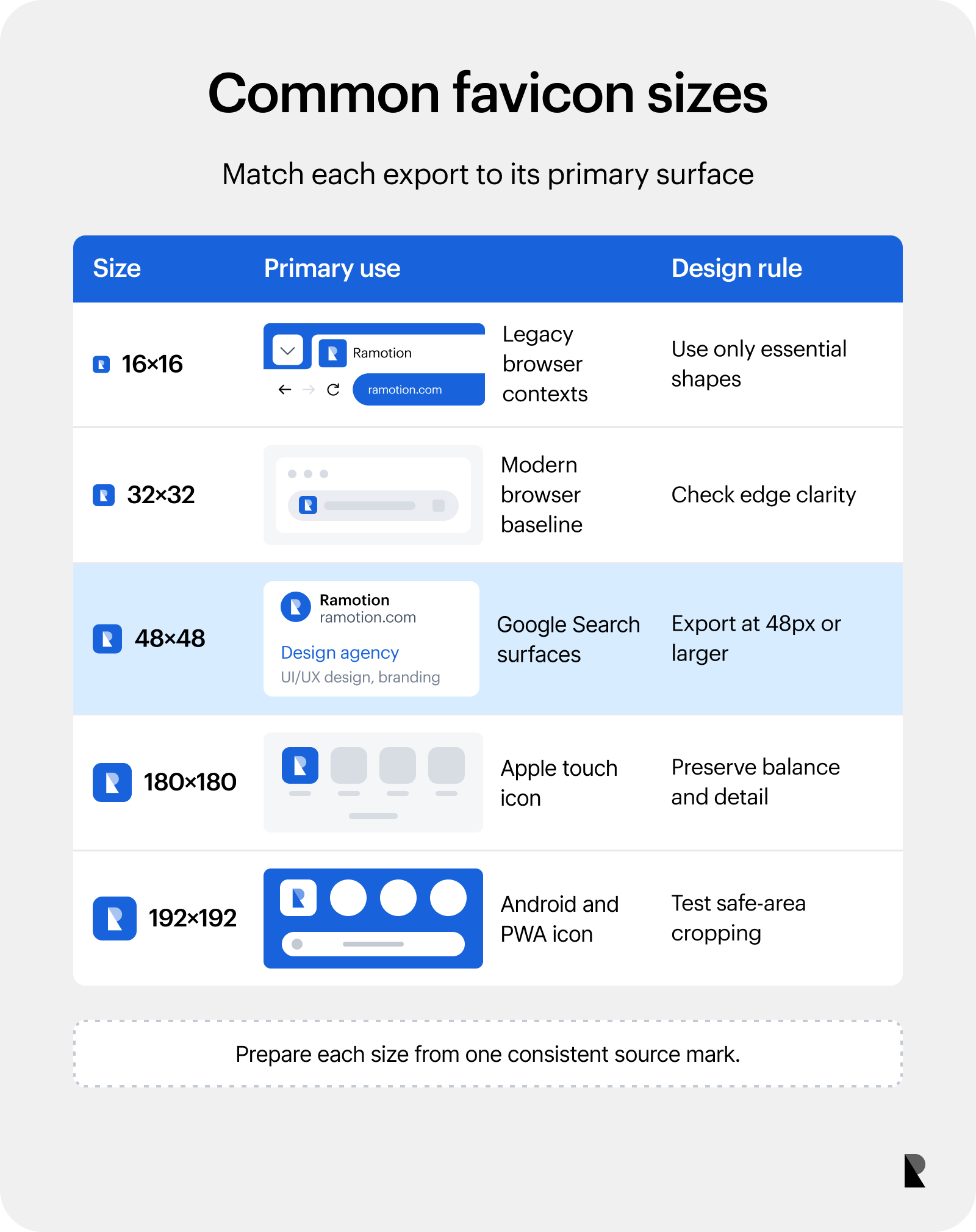Comparison chart for 16, 32, 48, 180, and 192 pixel favicon sizes and their uses.