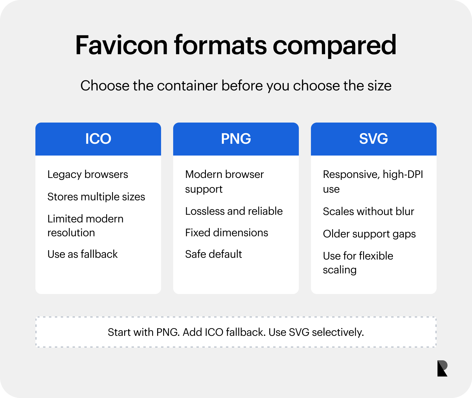 Matrix comparing ICO, PNG, and SVG favicon formats by use, strength, and limitation.