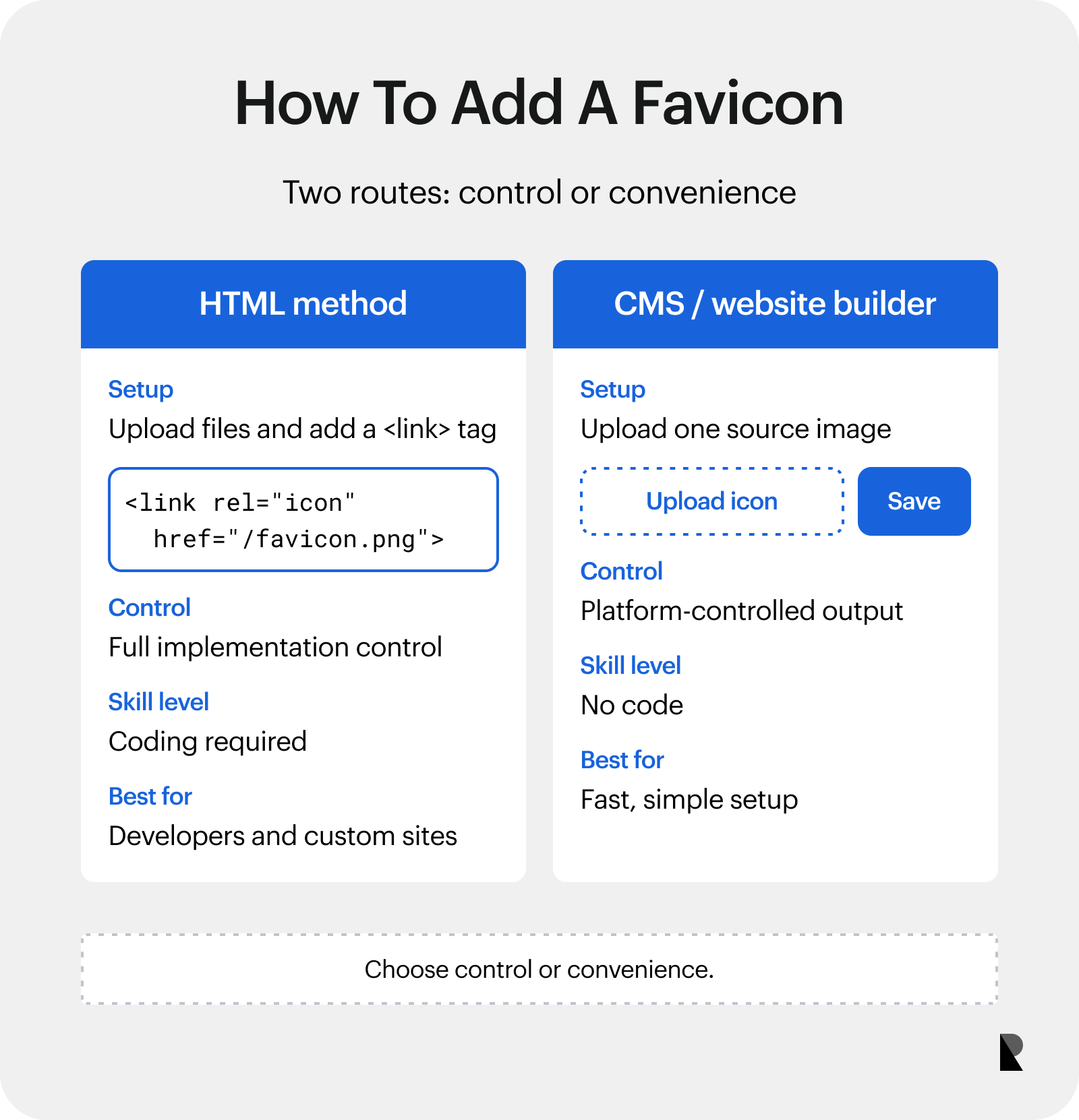 Comparison of adding a favicon with HTML versus a CMS or website builder.