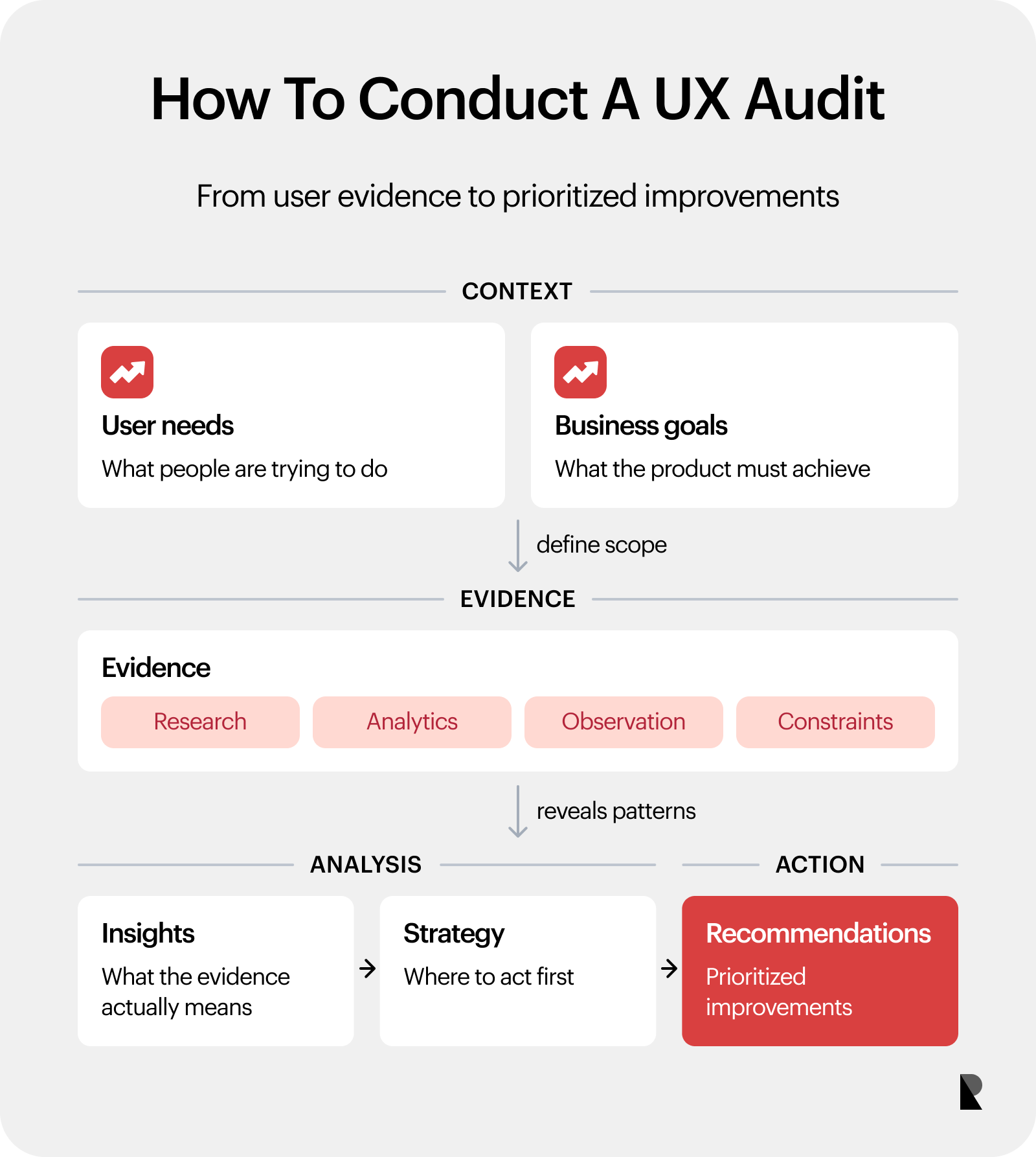 Editorial diagram showing a UX audit moving from user needs and business goals through evidence, insights, strategy, and recommendations.