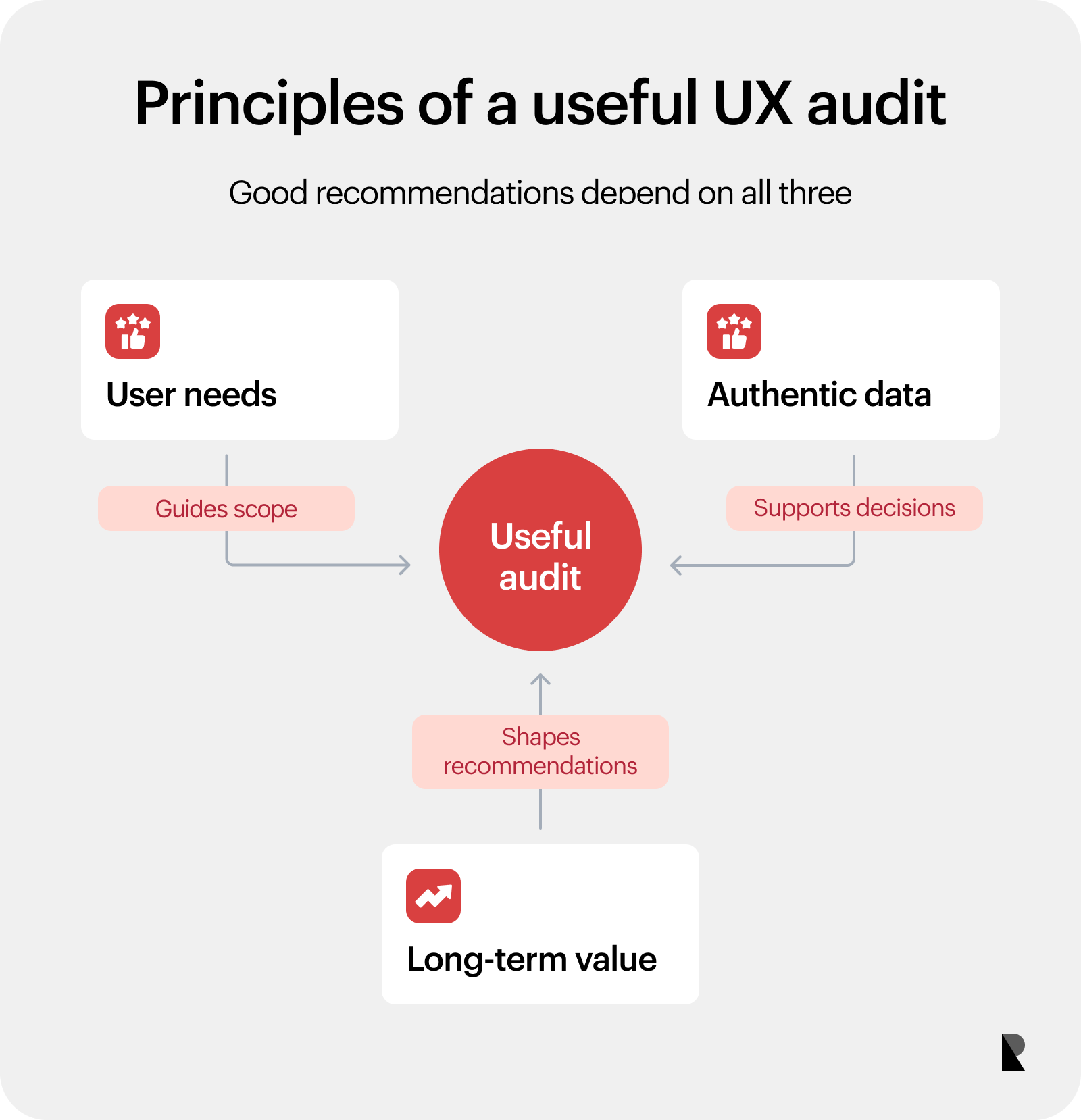 Framework showing user needs, authentic data, and long-term value as three guiding principles for a UX audit.