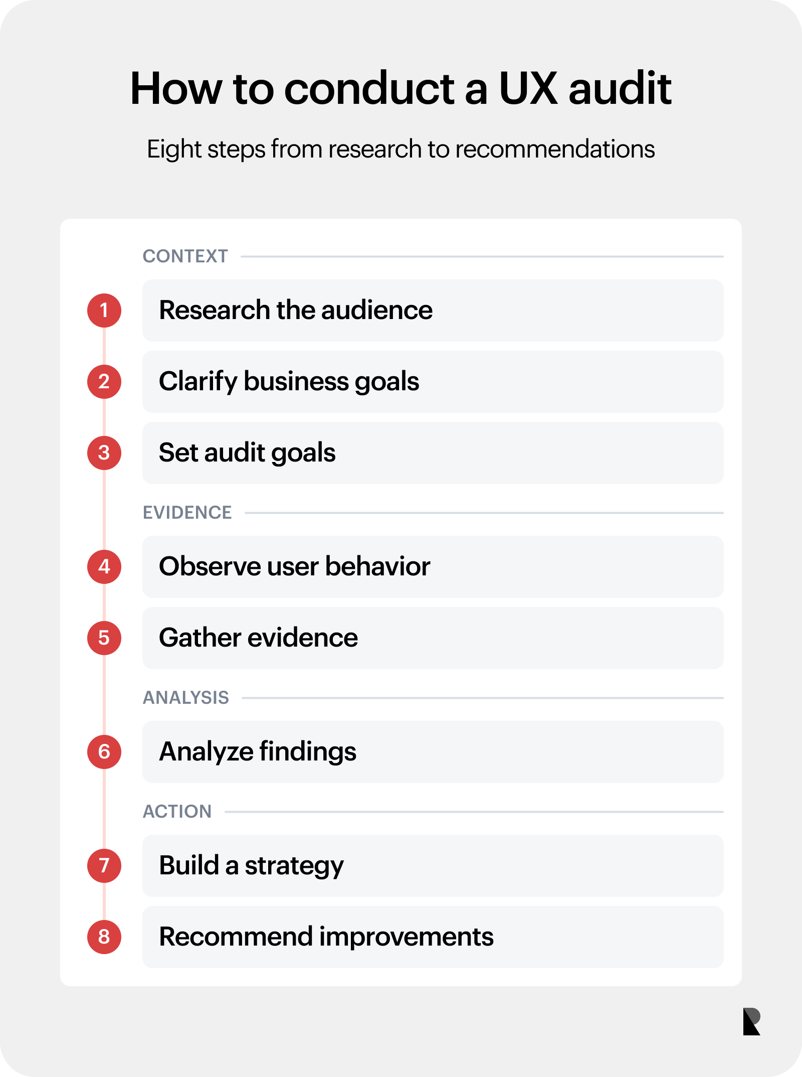 Eight-step UX audit process from audience research to evidence-backed recommendations.