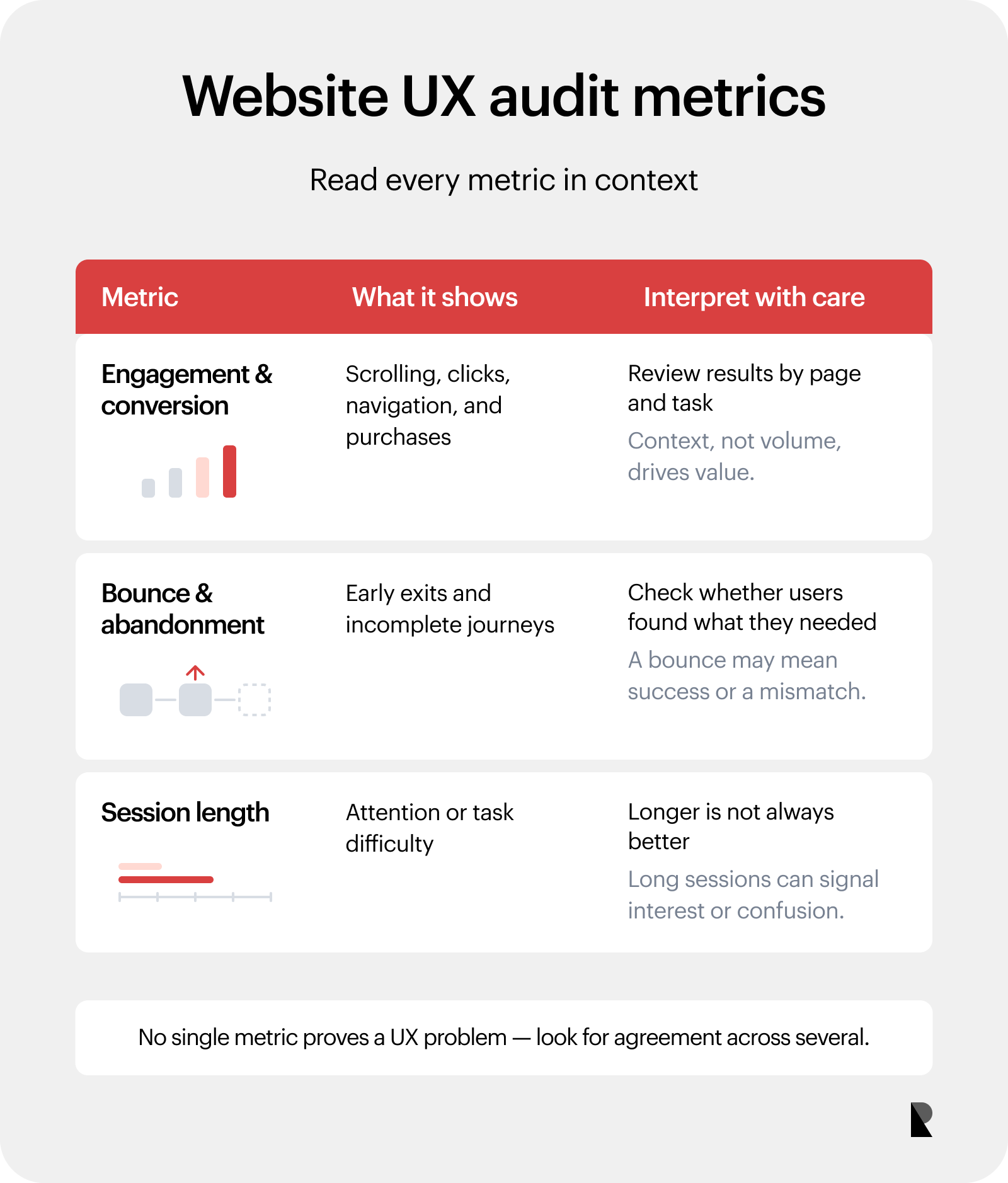 Matrix explaining engagement, bounce, abandonment, and session-length metrics used in a website UX audit.