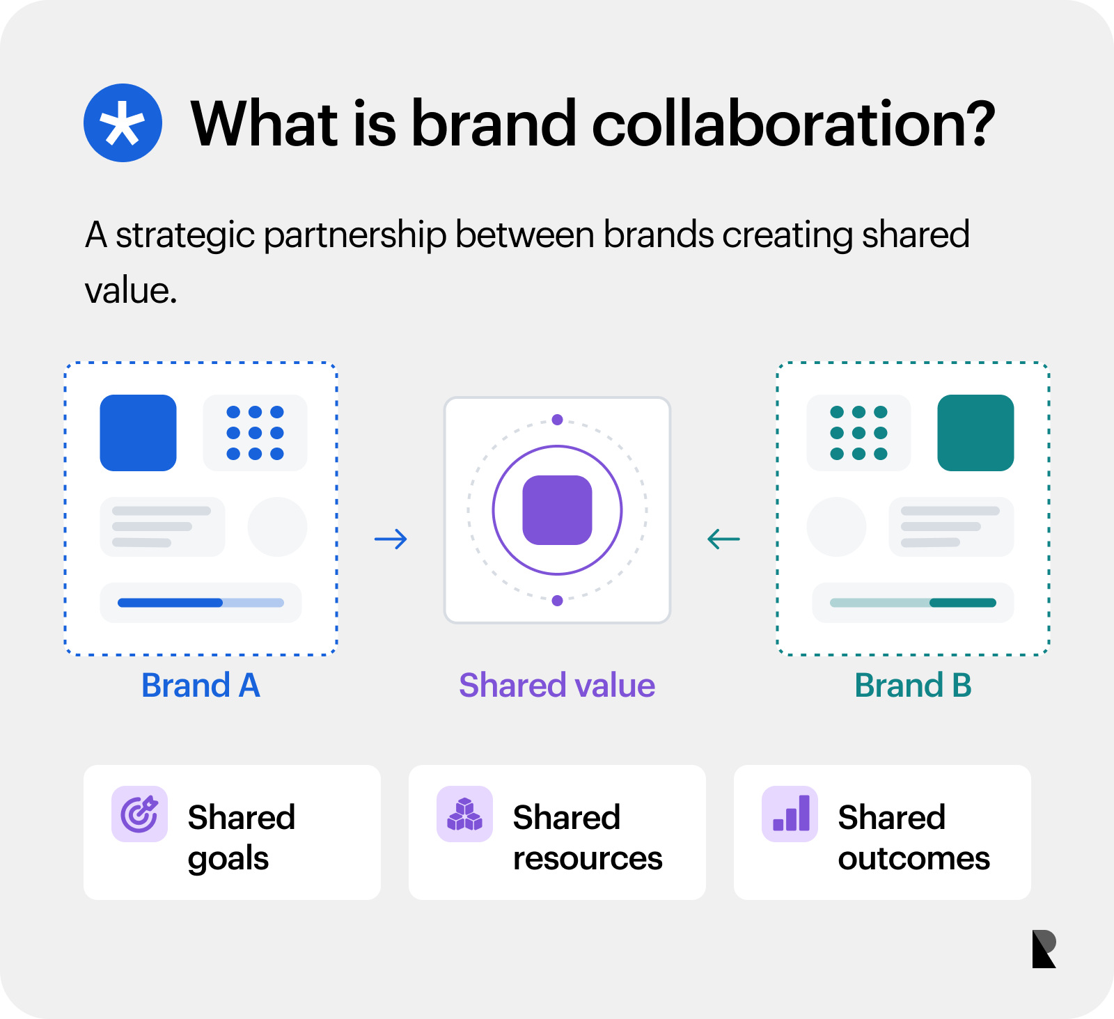 Definition card explaining brand collaboration as a strategic partnership creating shared value