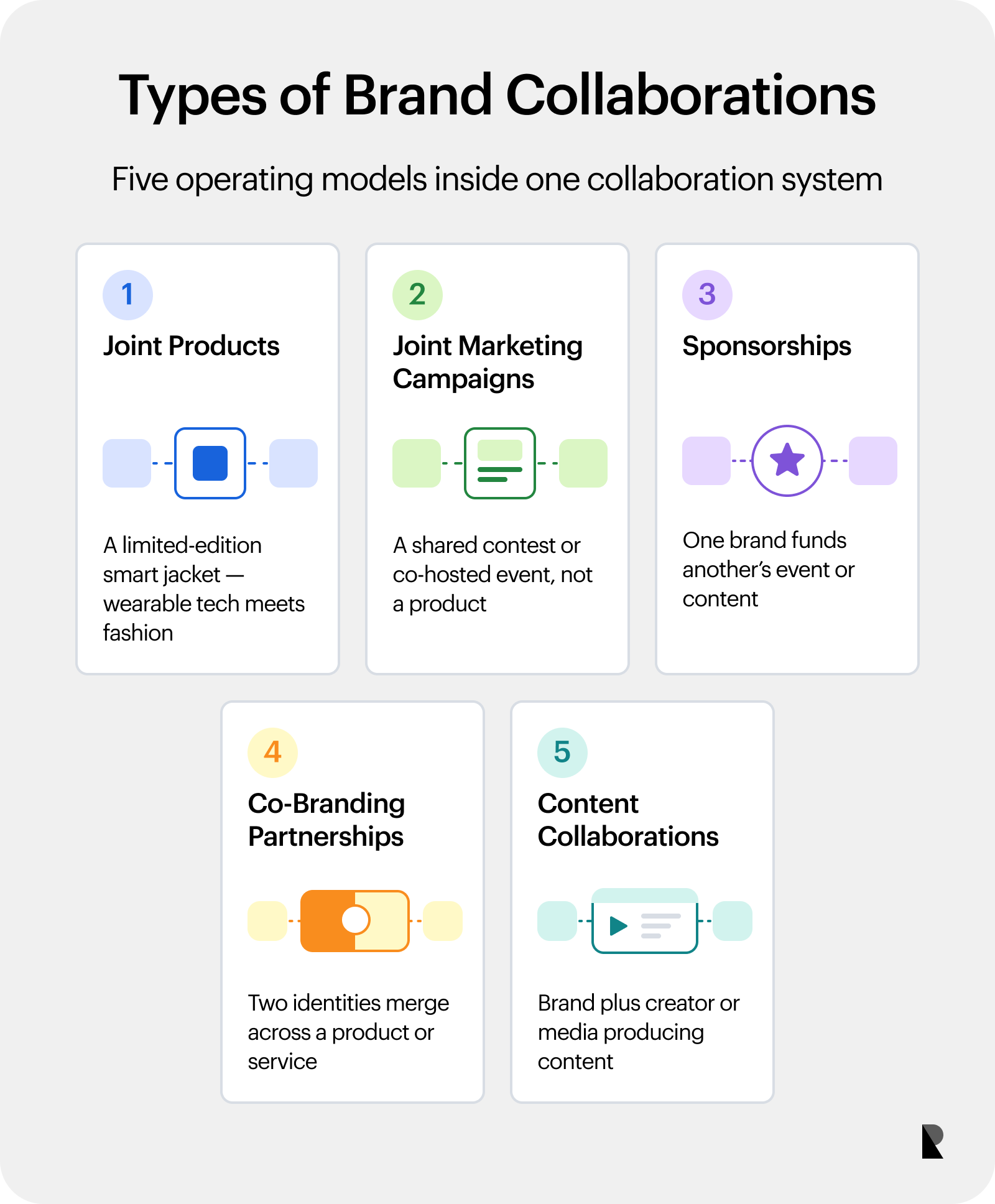 Five types of brand collaborations: joint products, joint marketing campaigns, sponsorships, co-branding partnerships, and content collaborations