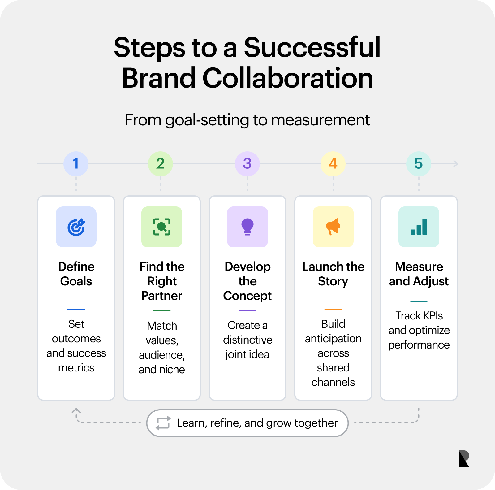 Five-step brand collaboration process from defining goals to measuring and adjusting results