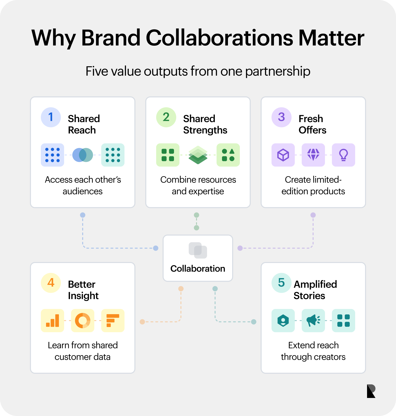 Five reasons brand collaborations matter, including shared reach, expertise, new offers, insights, and amplification