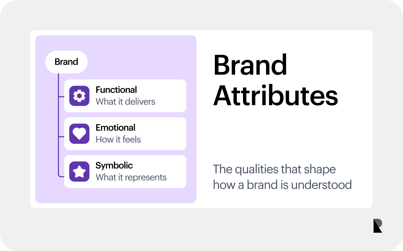 Diagram introducing functional, emotional and symbolic brand attributes.