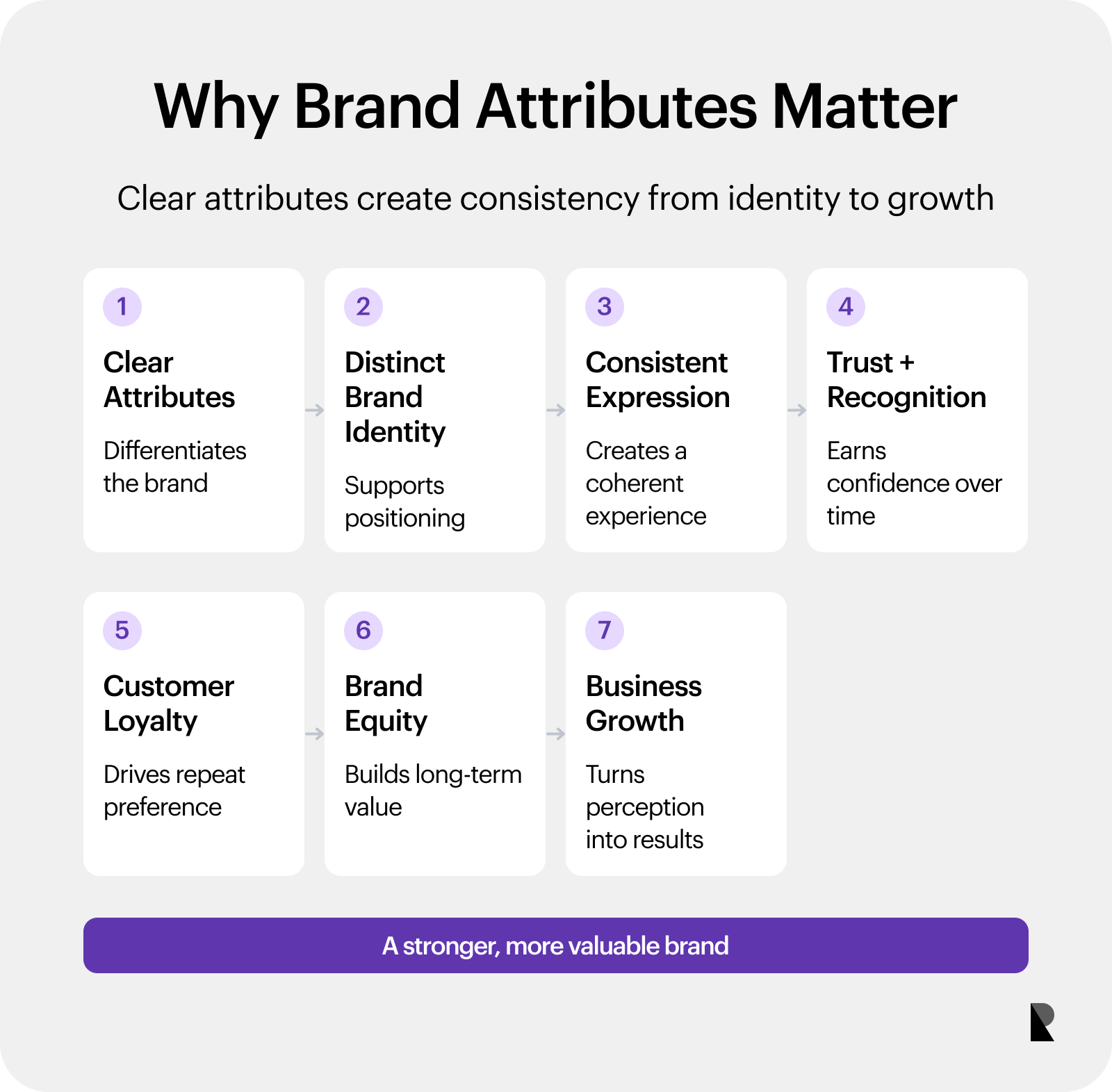 Framework linking clear brand attributes with identity, consistency, trust, loyalty and brand equity.