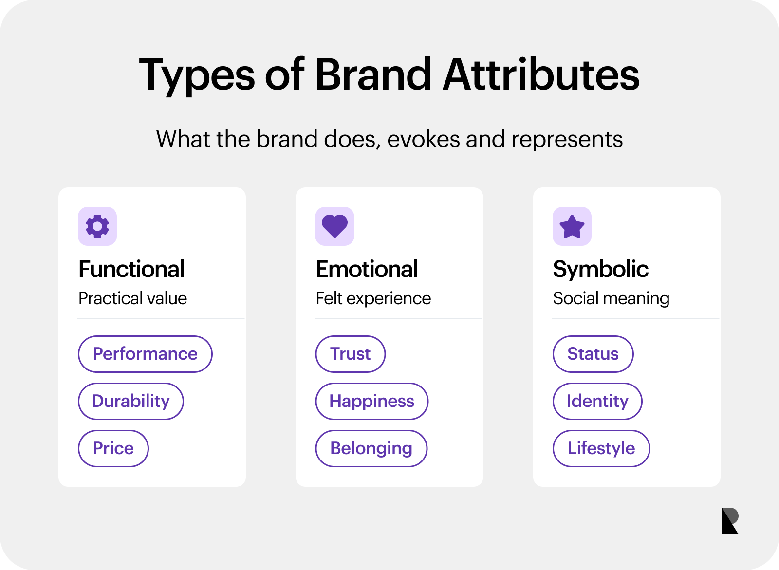 Three types of brand attributes: functional, emotional and symbolic.
