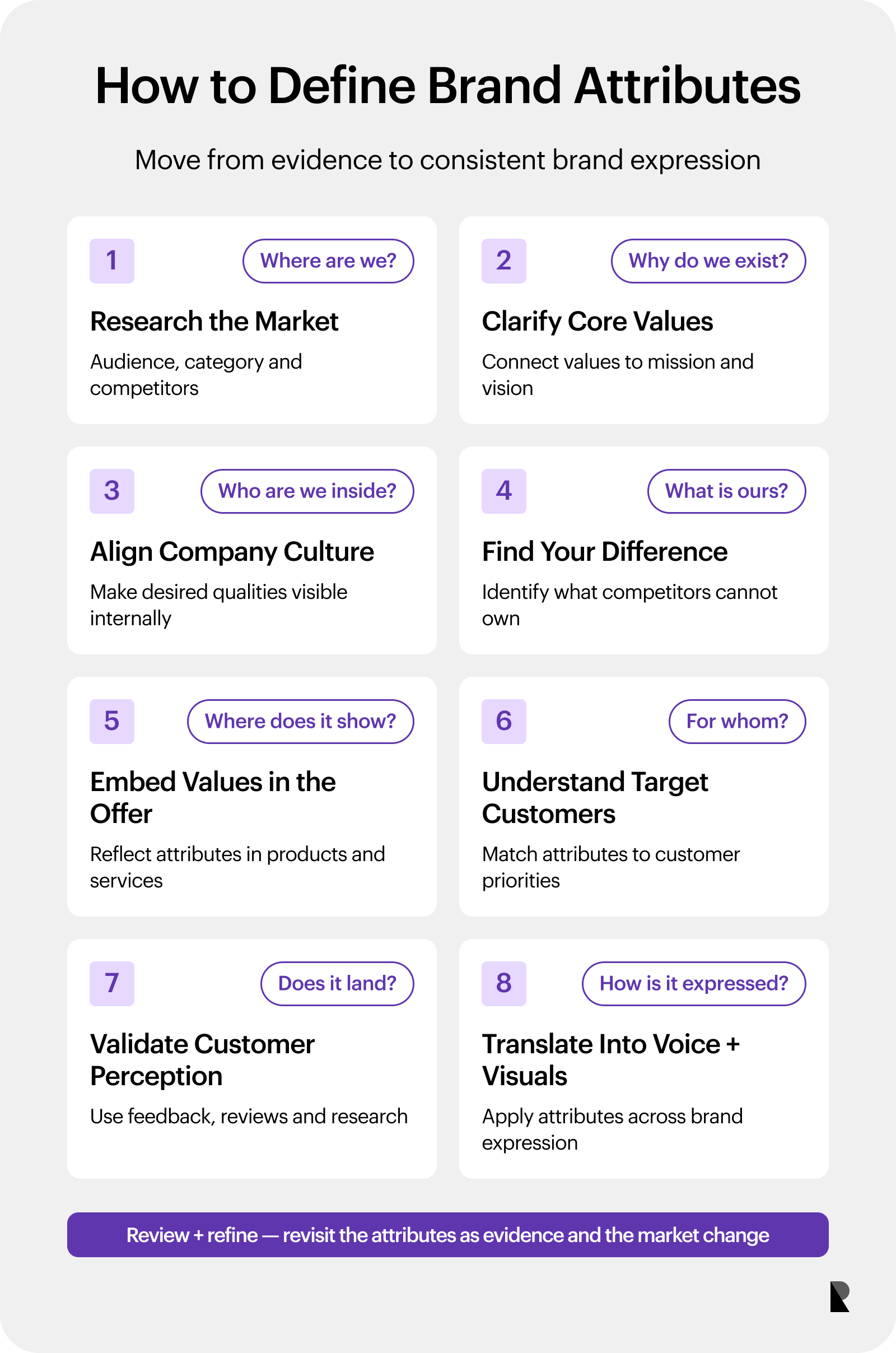 Eight-step workflow for defining brand attributes from research through voice and visual expression.
