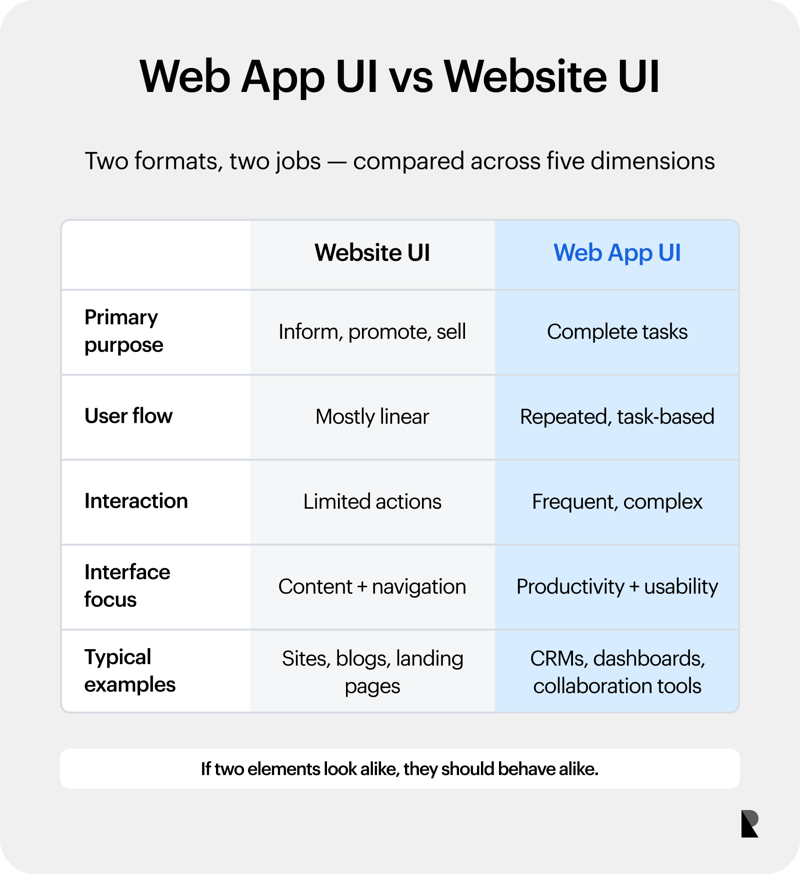 Comparison of website UI and web app UI by purpose, flow, interaction, focus, and examples.