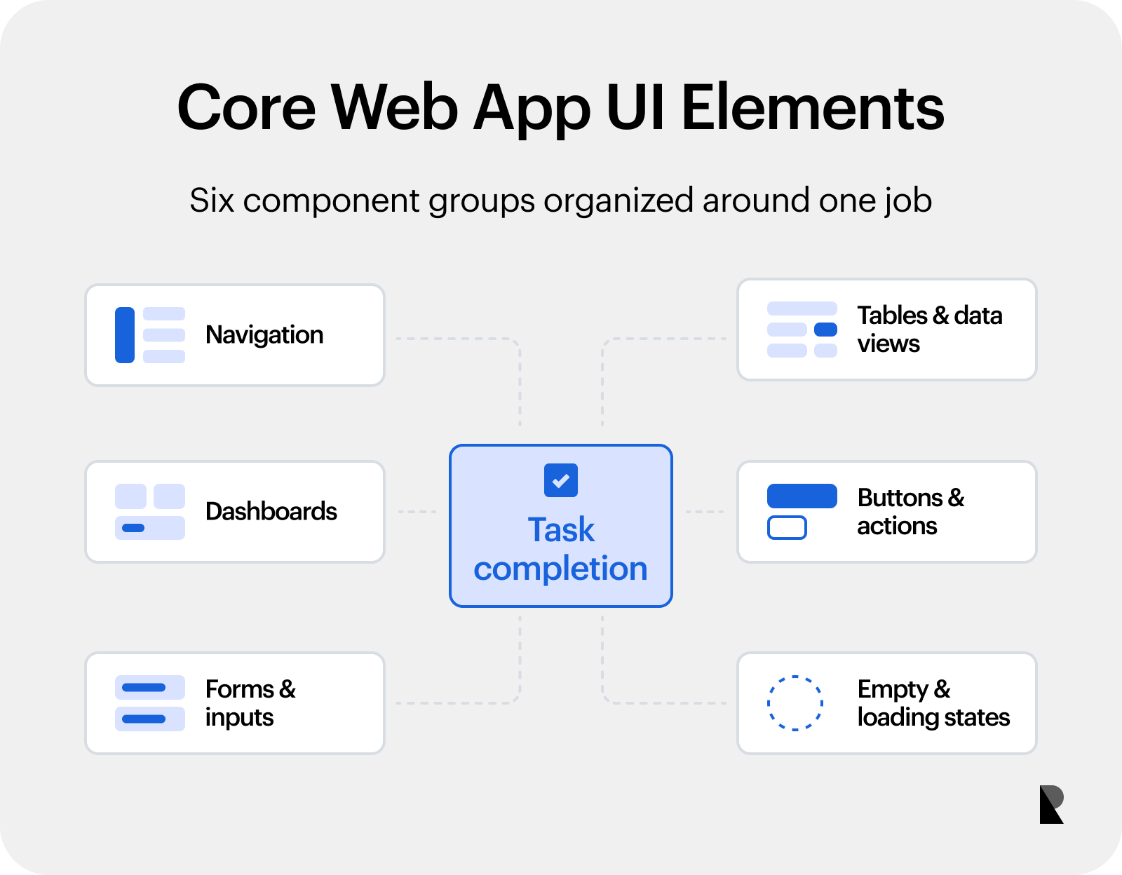 Six core web app UI elements organized around task completion.