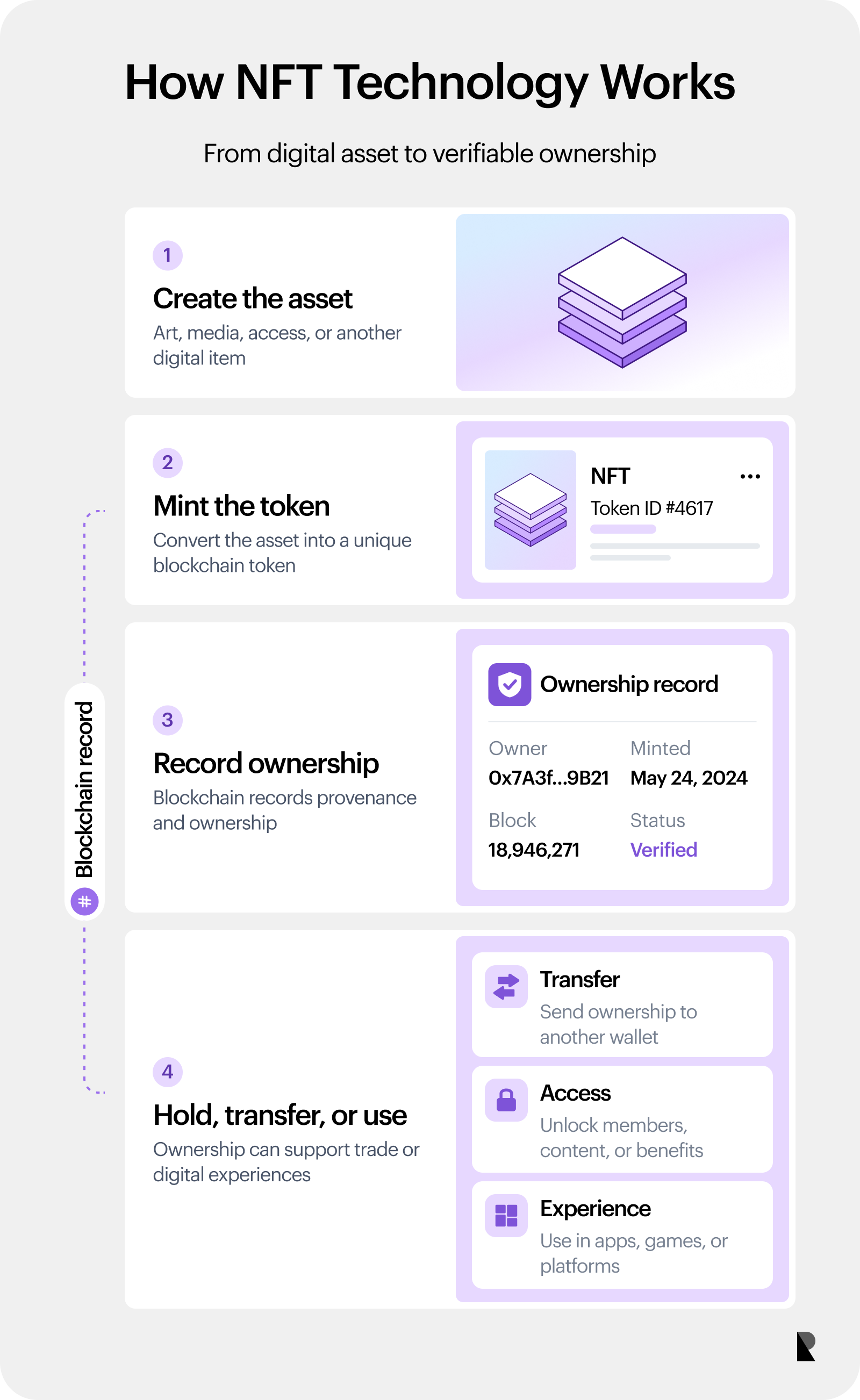 Four-step diagram showing digital asset creation, minting, blockchain ownership recording, and use.