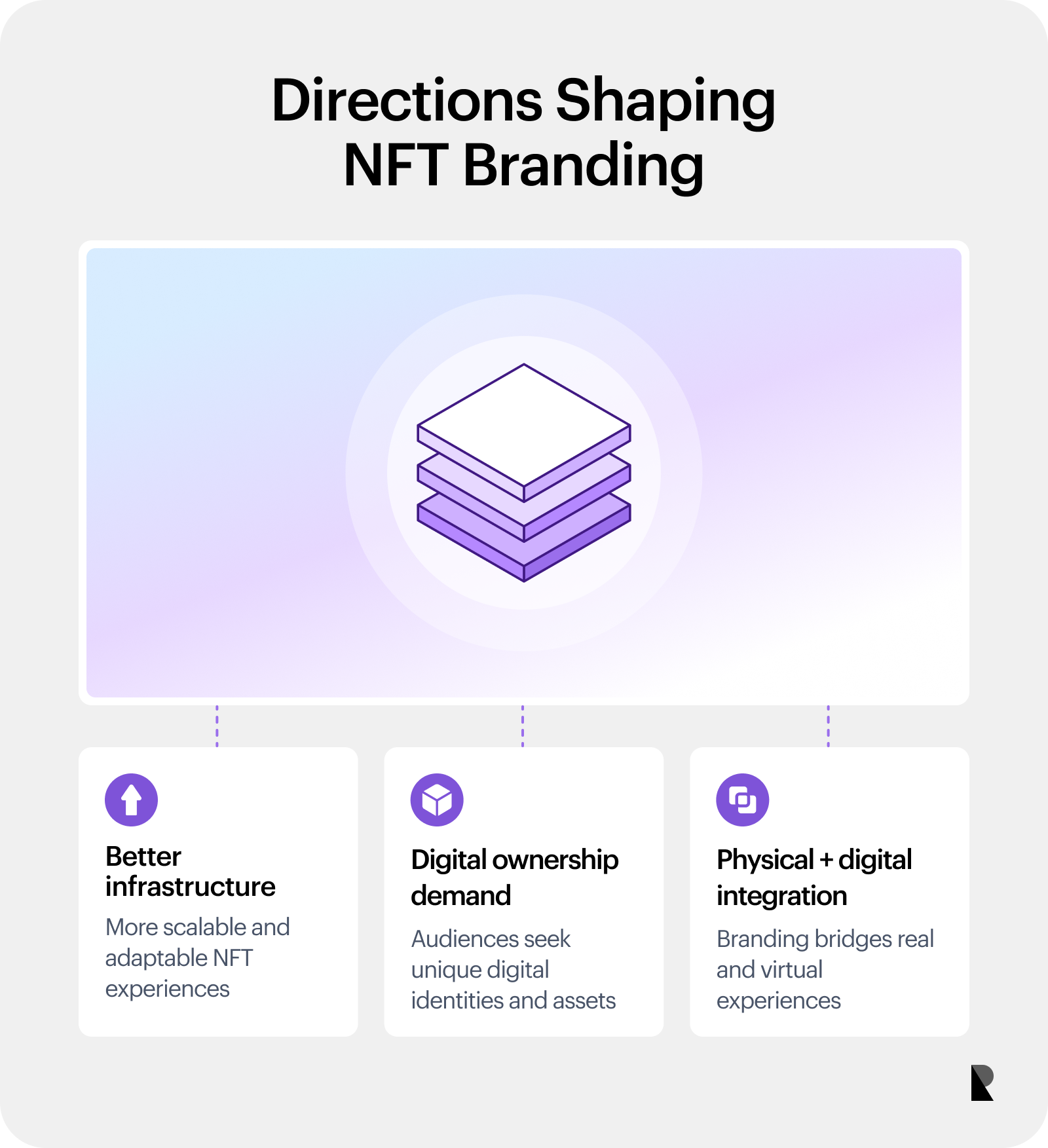 Framework showing infrastructure, digital ownership, and physical-digital integration as NFT branding trends.