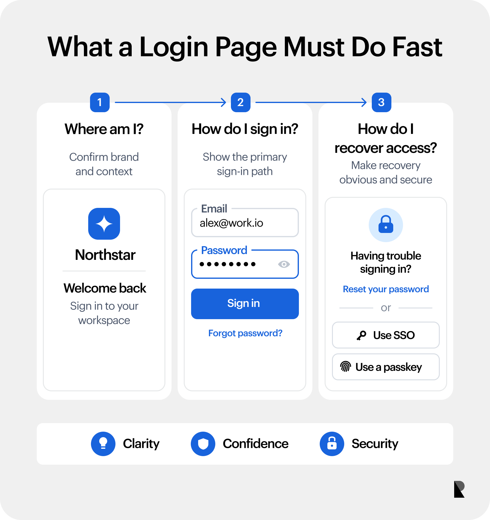 Three questions a login page should answer: context, sign-in, recovery