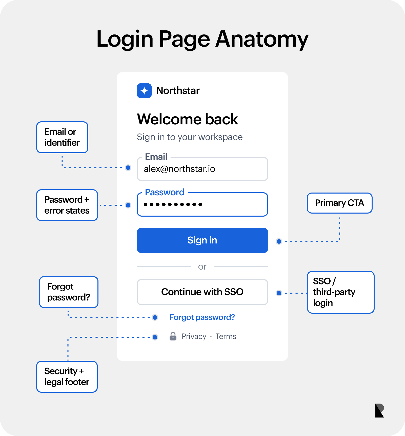 Annotated login page showing identifier, password, recovery, SSO, CTA, legal footer