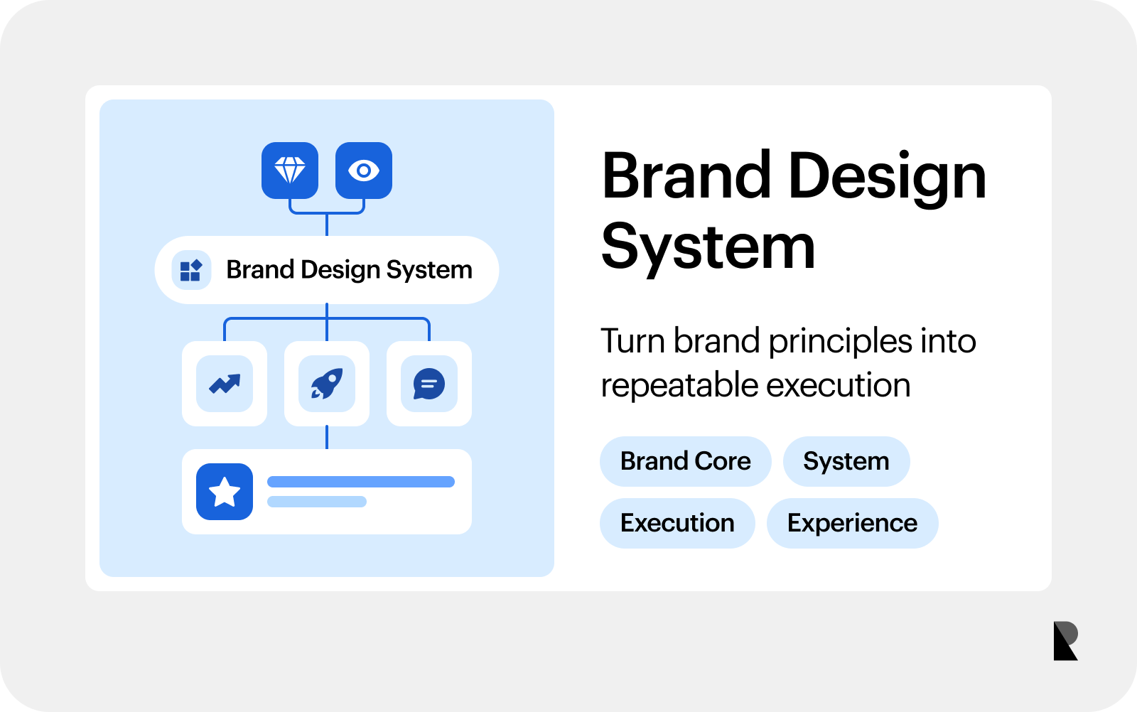 Diagram showing how brand principles become reusable assets and consistent brand experiences