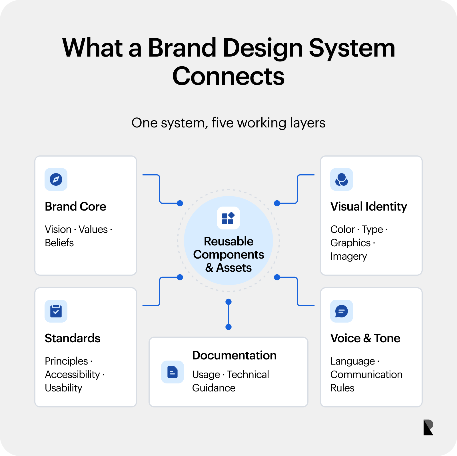 Diagram of brand core, visual identity, standards, voice and documentation within a brand design system