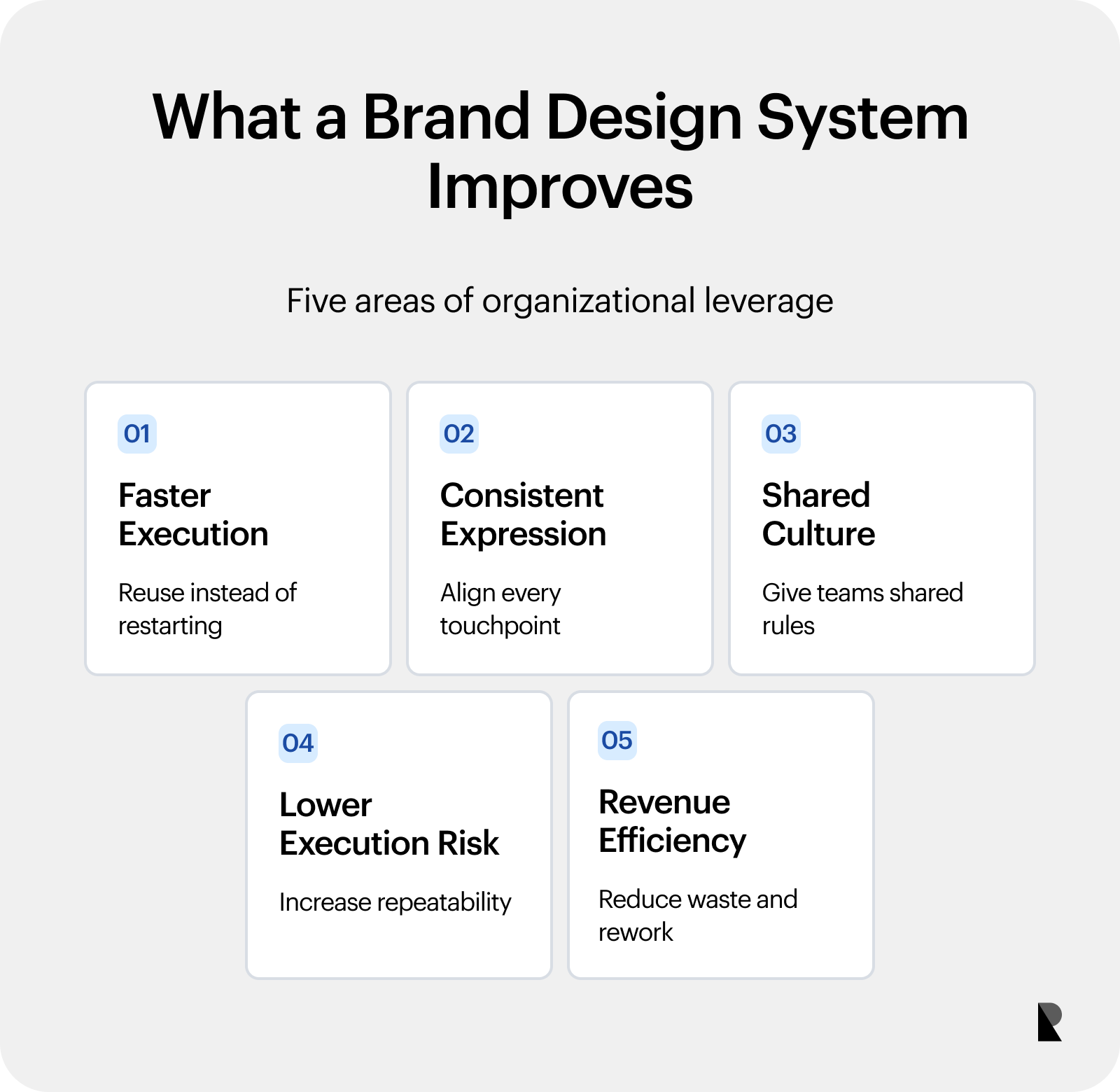 Five benefits of a brand design system including speed, consistency, alignment, risk reduction and efficiency
