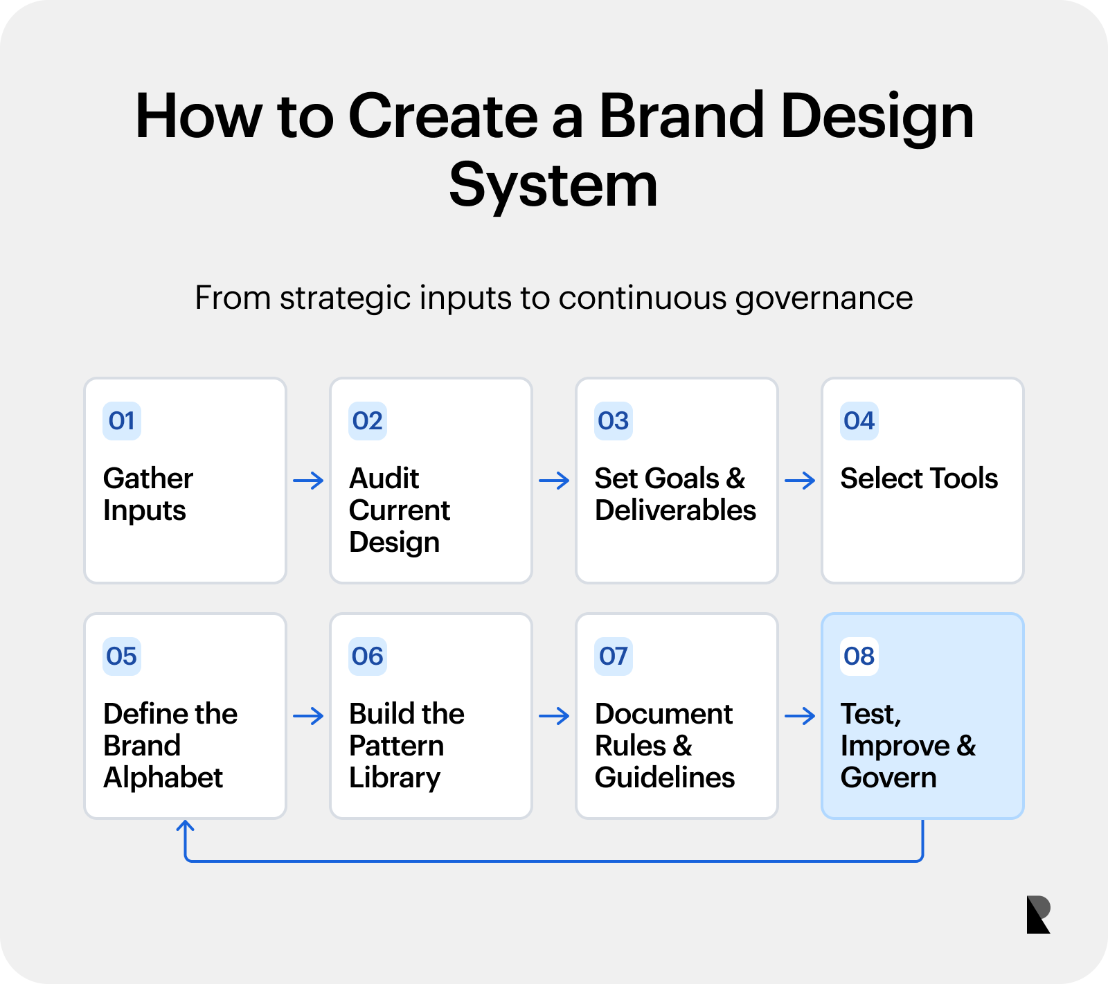 Eight-step process for creating and governing a brand design system