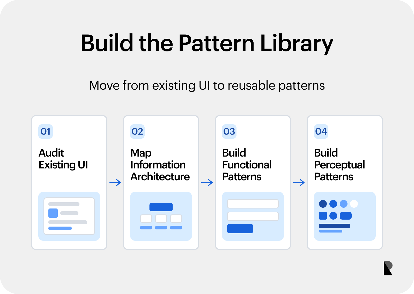 Four-step pattern library process from UI audit to functional and perceptual patterns