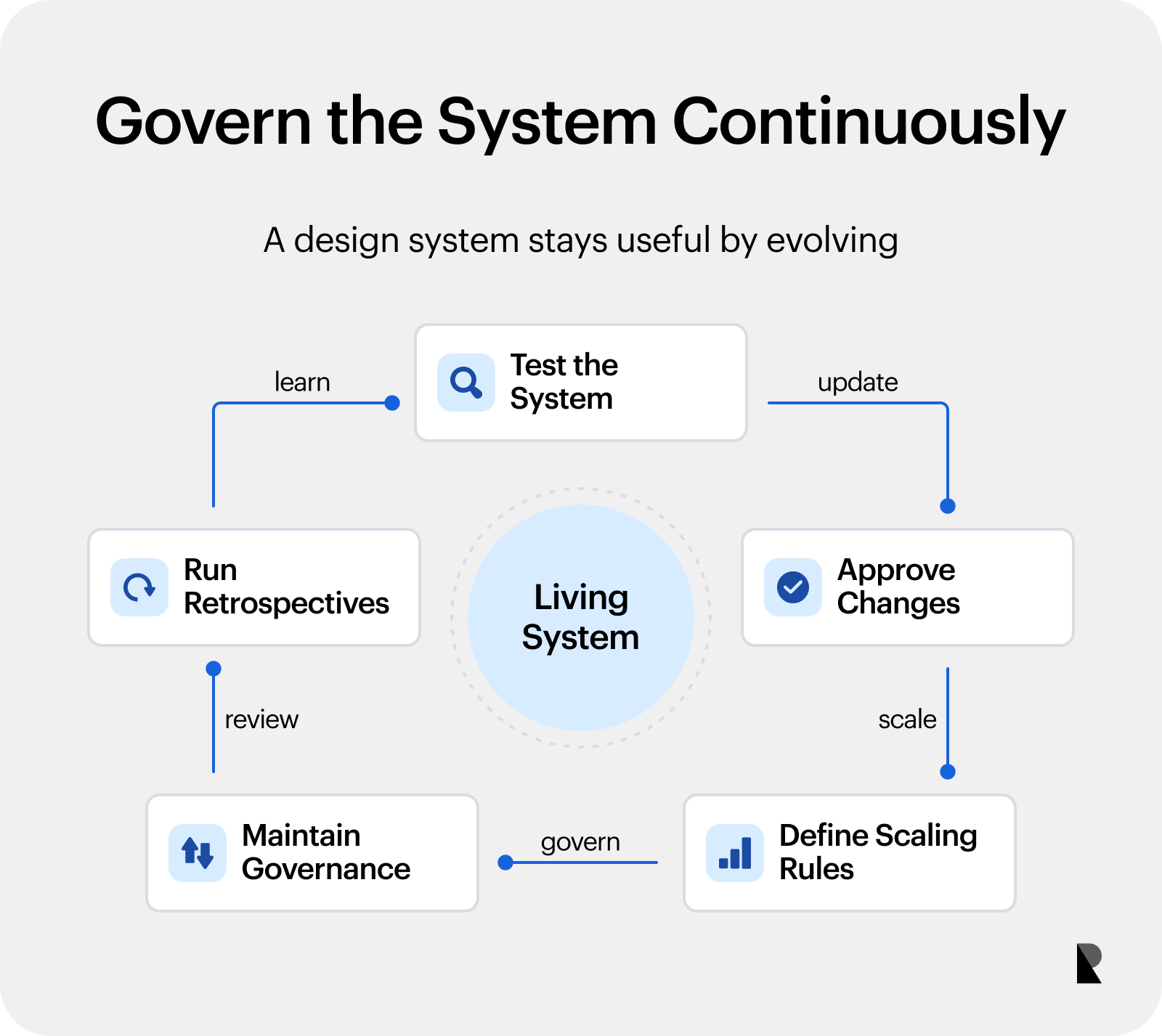 Governance loop showing testing, change approval, scaling, maintenance and retrospectives