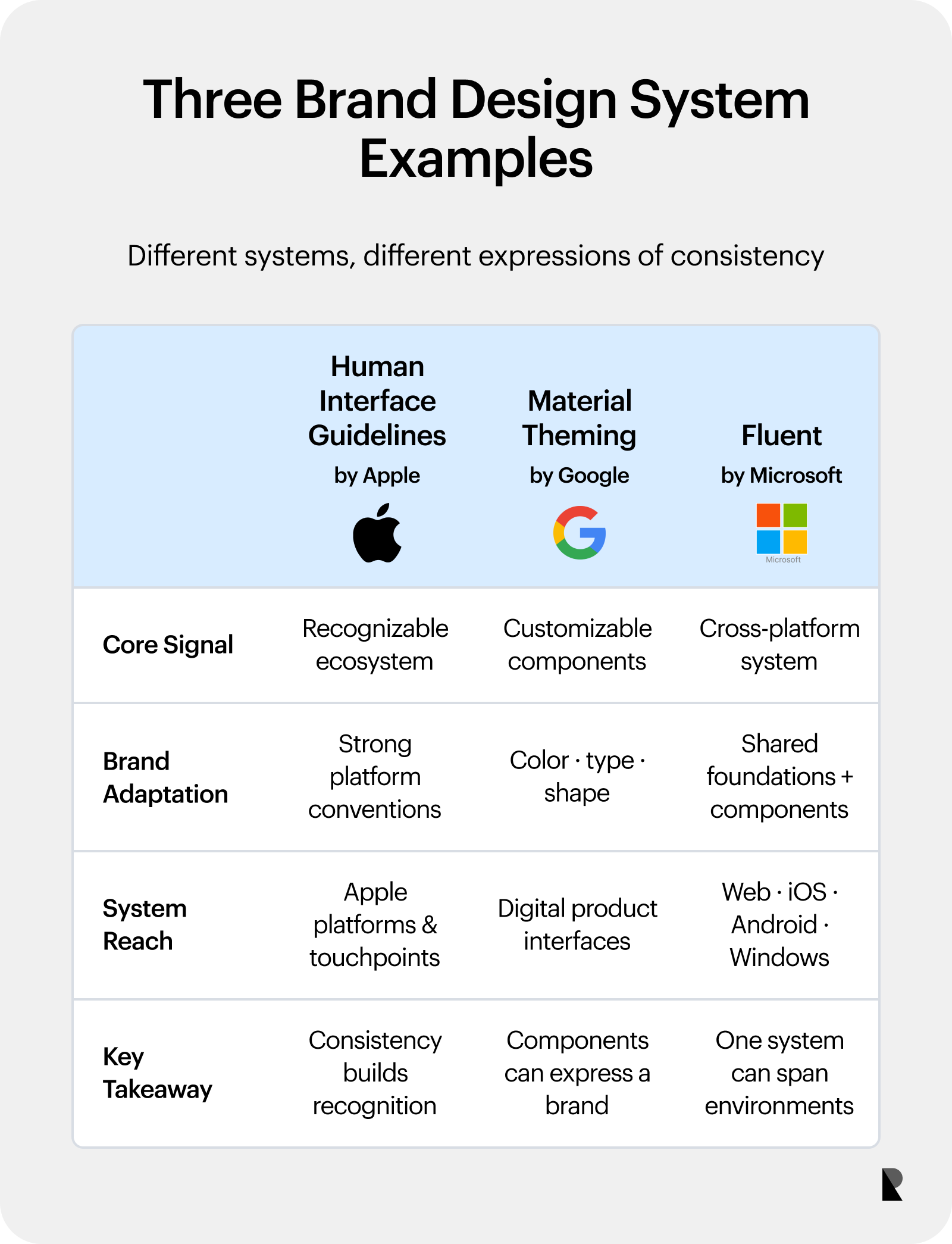 Comparison of Apple, Material Theming and Fluent brand design system approaches