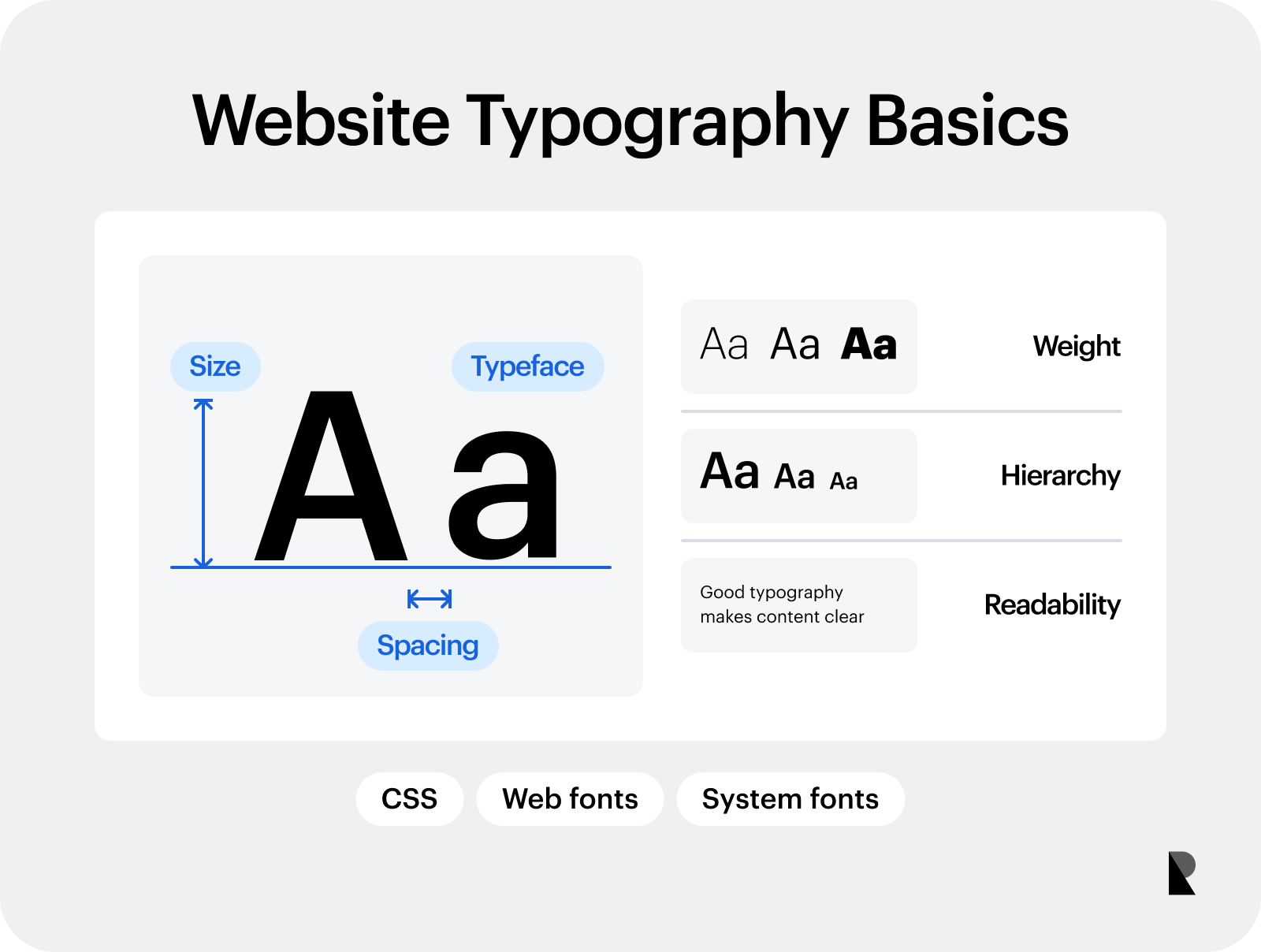 Editorial diagram introducing website typography through an oversized letterform with labels for typeface, size, weight, hierarchy, spacing, baseline, and readability.