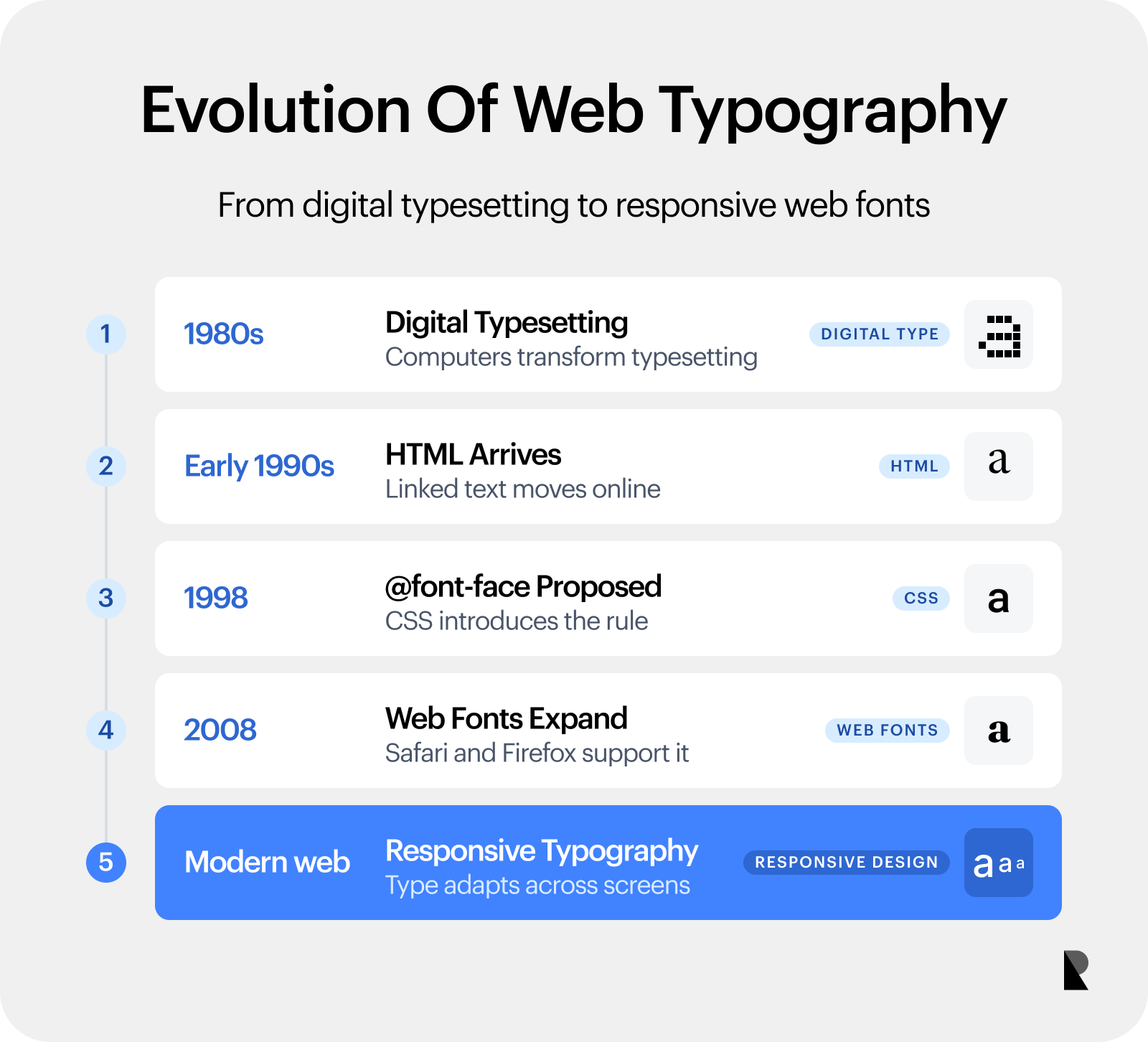 Five-stage timeline showing the evolution of web typography from digital typesetting in the 1980s through HTML, @font-face, web fonts, and responsive typography.