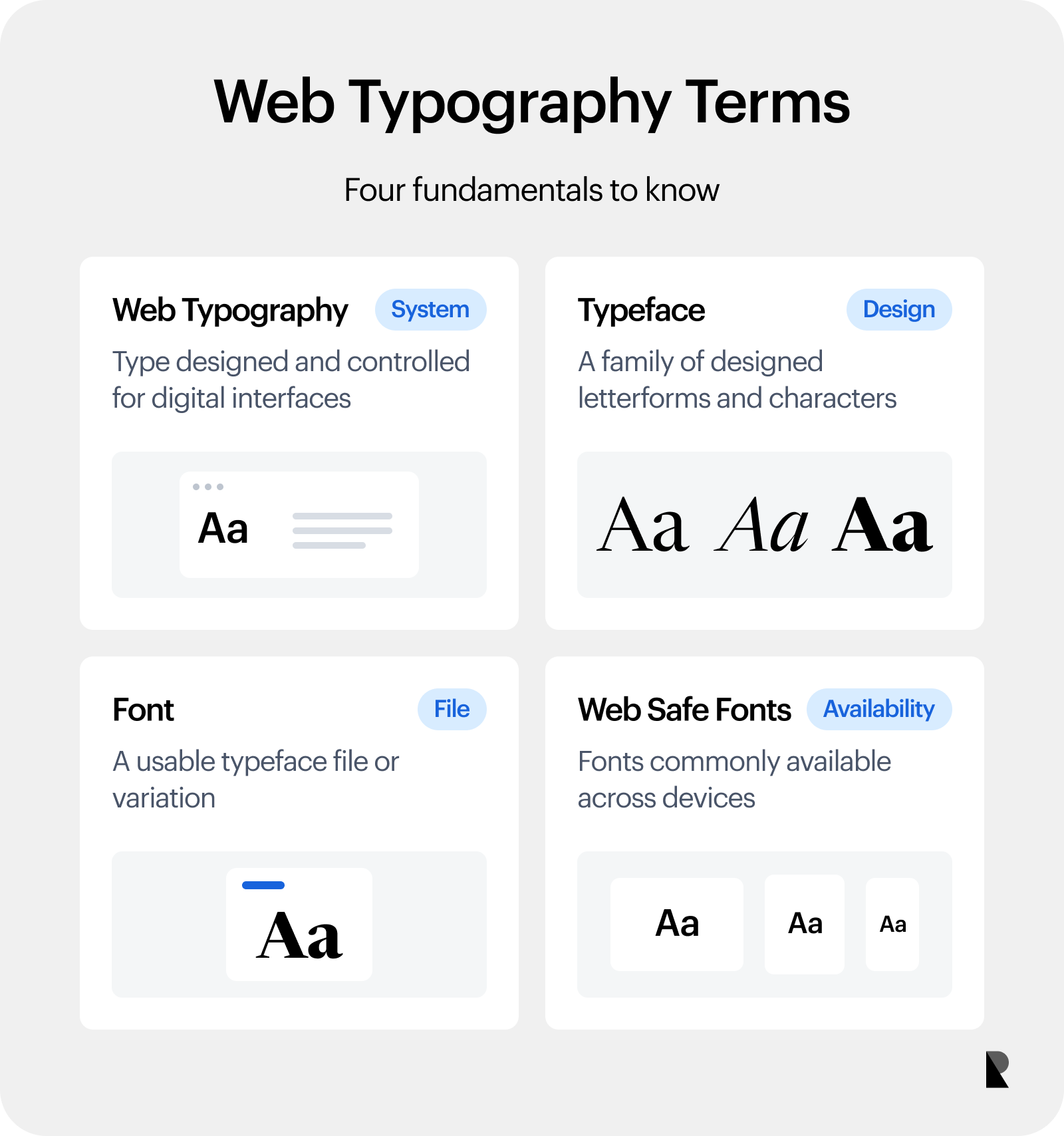 Four-card glossary explaining web typography, typeface, font, and web-safe fonts with typographic specimens and file or device metaphors.