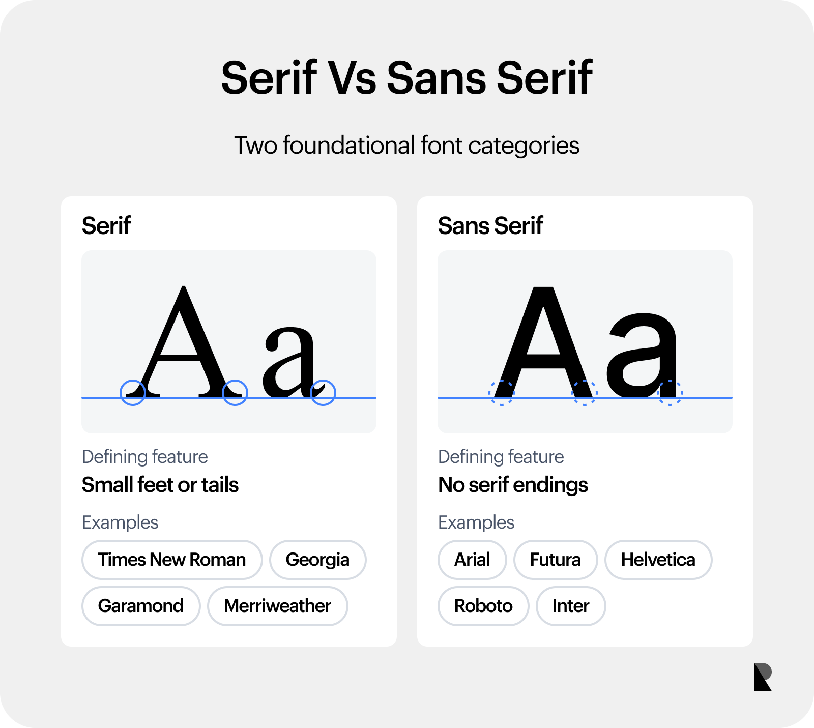 Side-by-side comparison of serif and sans serif letterforms using large Aa specimens, stroke-ending annotations, and example font names.