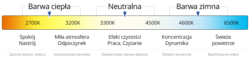 Barwa światła a nastrój