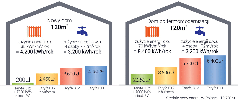 Kocioł elektryczny Kospel - ceny energi w Polsce