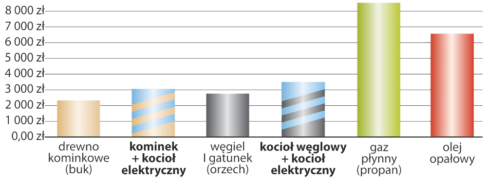 Ogrzewanie różnymi źródłami energii