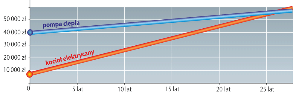 Porównanie kosztów inwestycji ogrzewania