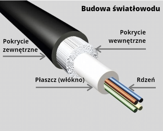 Budowa światłowodu - Onninen