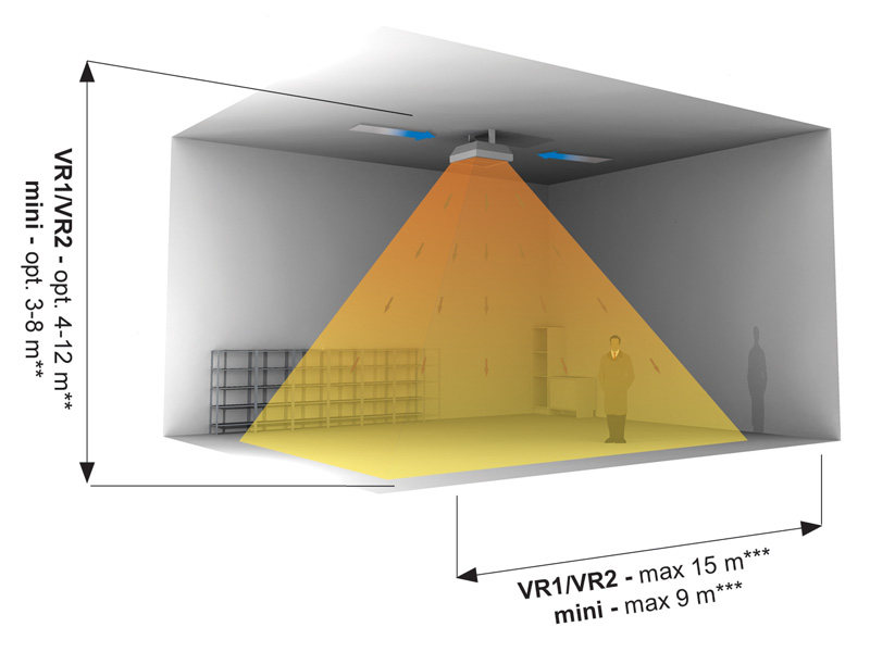 VR1/VR2 - оптимальна висота: від 4 до 12 метрів Mini - оптимальна висота: від 3 до 8 метрів