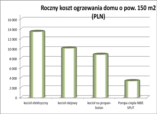 Roczny koszt ogrzewania domu o pow. 150 m