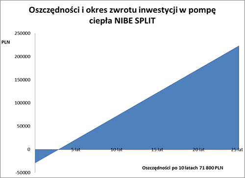 Oszczędność i okres zwrotu inwestycji