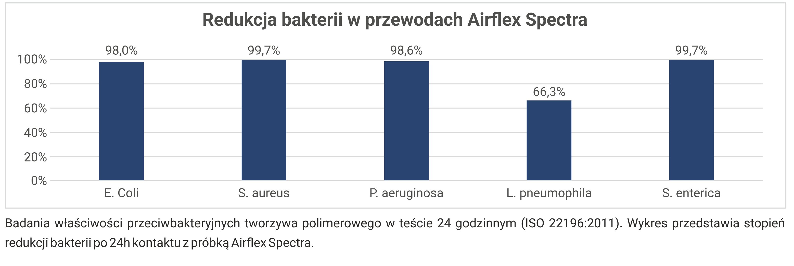 redukcja bakterii w przewodach spectra 