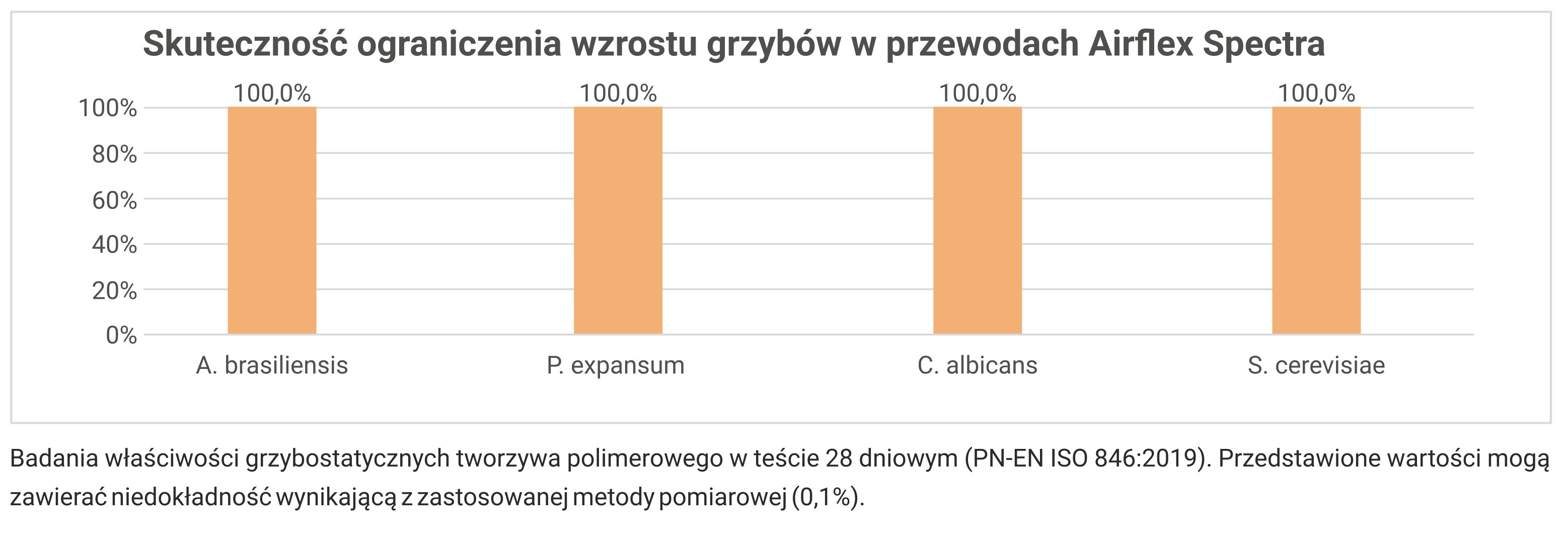 ефективність в обмеженні росту грибків