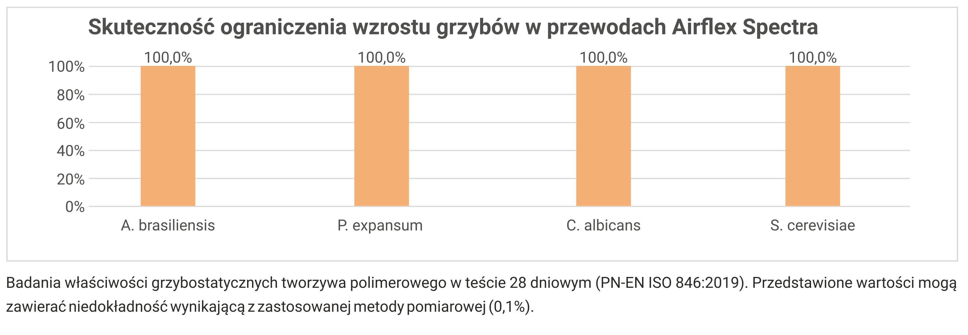 skuteczność ograniczenia wzrostu grzybów