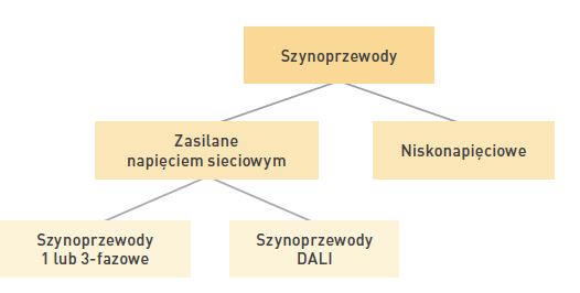 Schemat podziału szynoprzewodów