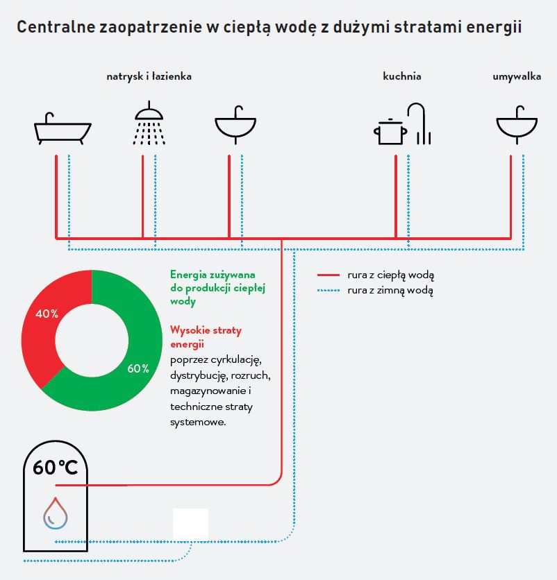 Schemat centralnego zaopatrzenia w ciepłą wodę z dużymi stratami energii