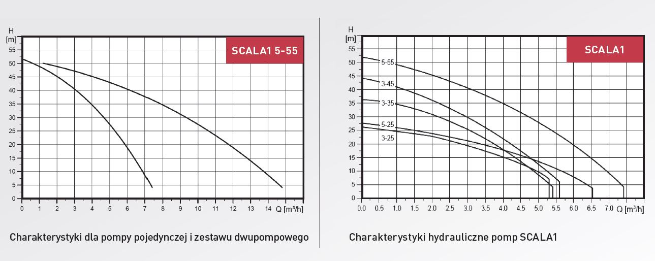 Charakterystyki pomp scala 1