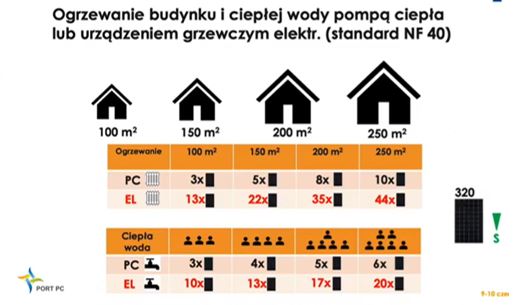 Dobór wielkości instalacji fotowoltaicznej do elektrycznego urządzenia grzewczego