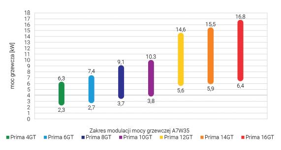 Zakres modulacji mocy grzewczej Prima 4-16 GR dla A7W35