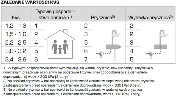 рекомендовані висоти kvs