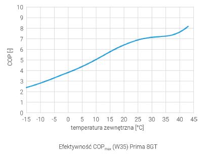 Efektywność COP w Galmet Prima